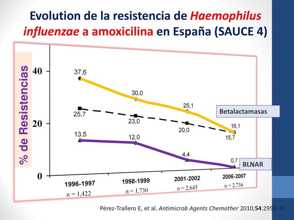 Evolution de la resistencia de Haemophilus influenzae a amoxicilina en España (SAUCE 4)