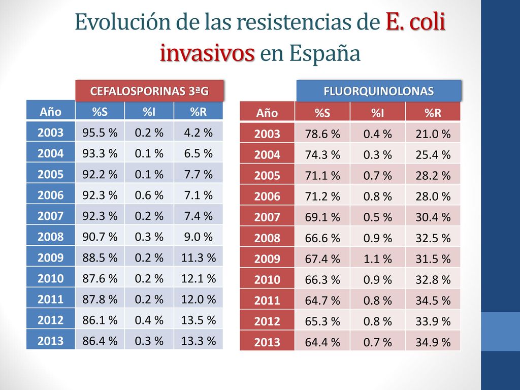 Evolución de las resistencias de E. coli invasivos en España