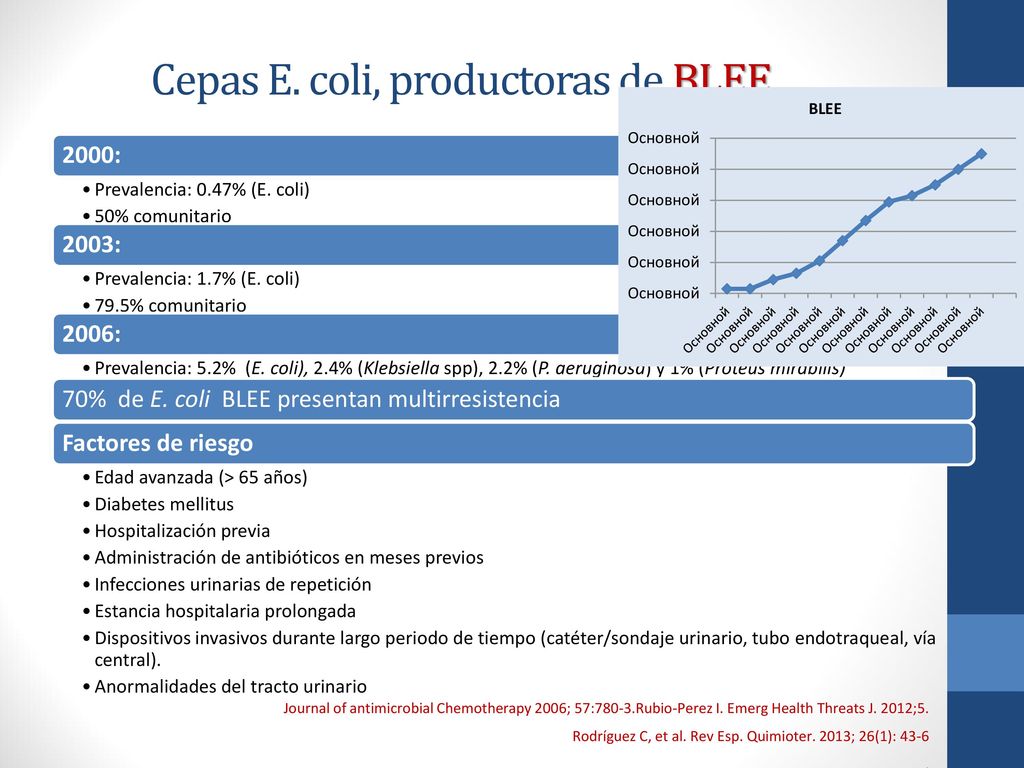 Cepas E. coli, productoras de BLEE