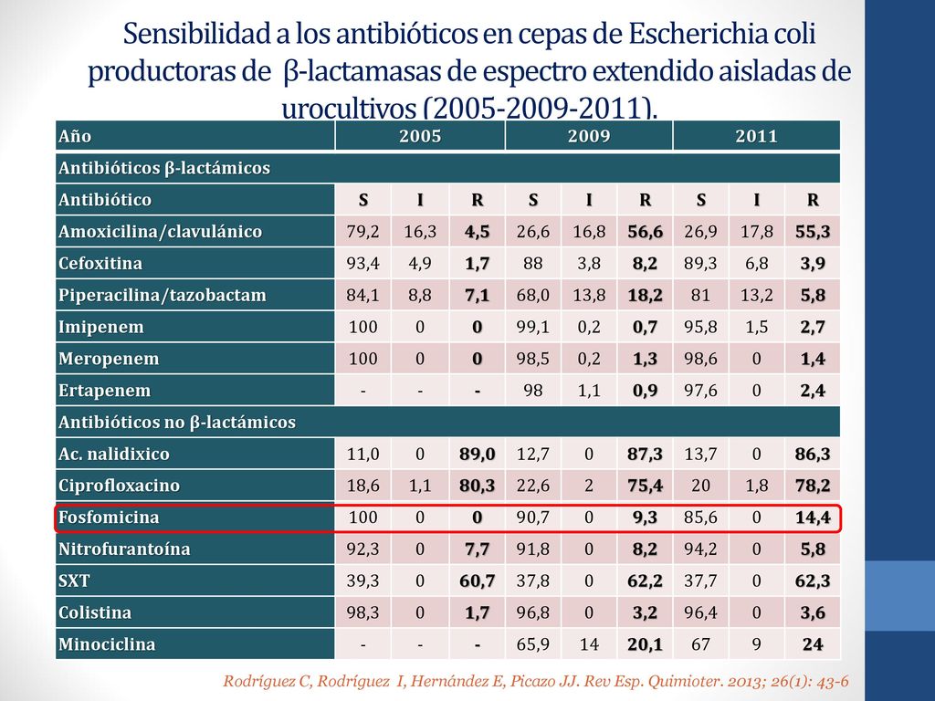 Sensibilidad a los antibióticos en cepas de Escherichia coli productoras de β-lactamasas de espectro extendido aisladas de urocultivos ( ).