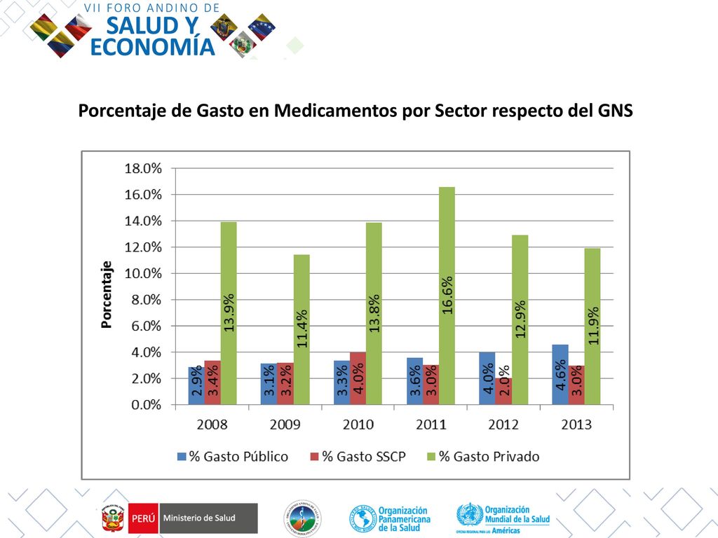 Porcentaje de Gasto en Medicamentos por Sector respecto del GNS