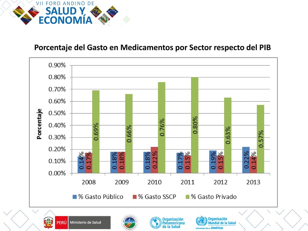 Porcentaje del Gasto en Medicamentos por Sector respecto del PIB