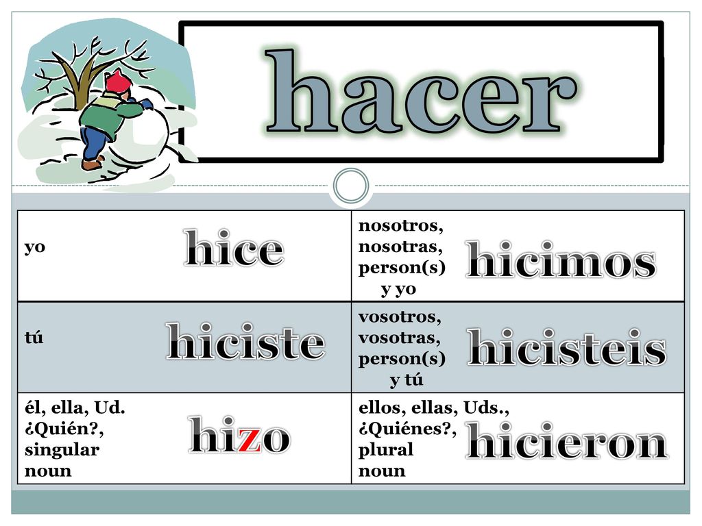 hacer to do, make hice hicimos hiciste hicisteis hizo hicieron yo