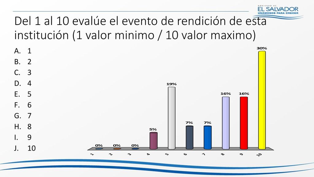 Del 1 al 10 evalúe el evento de rendición de esta institución (1 valor minimo / 10 valor maximo)