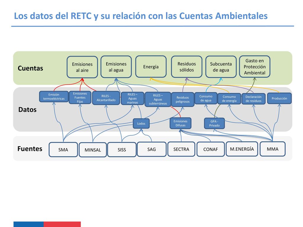 Los datos del RETC y su relación con las Cuentas Ambientales