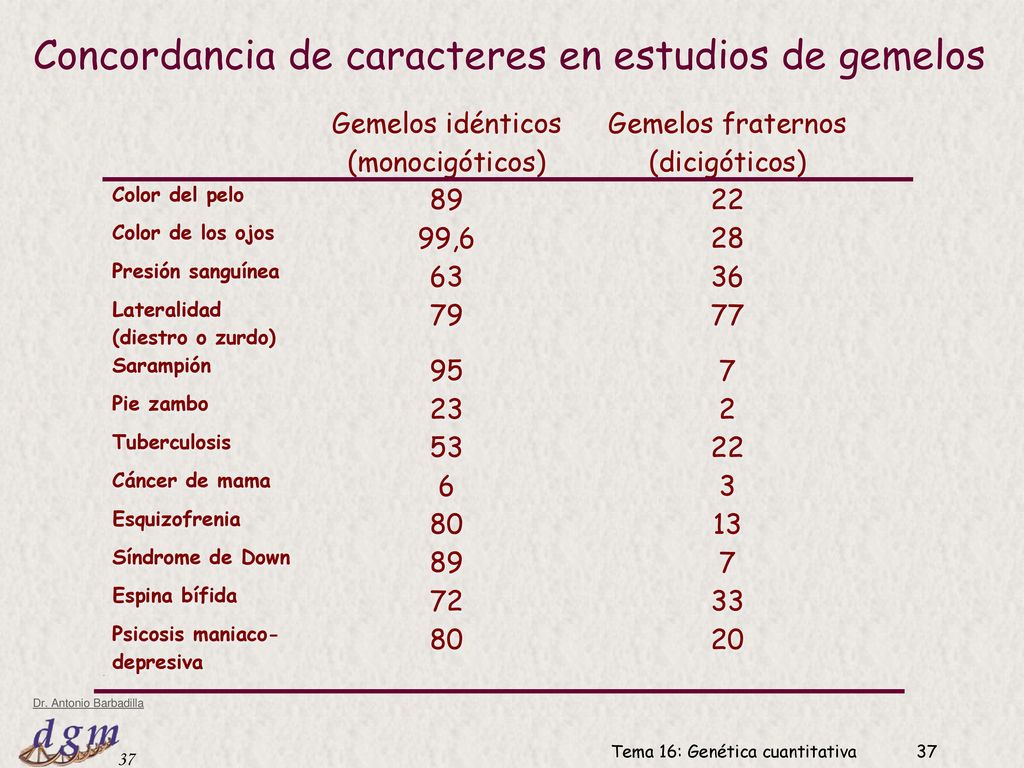 Concordancia de caracteres en estudios de gemelos