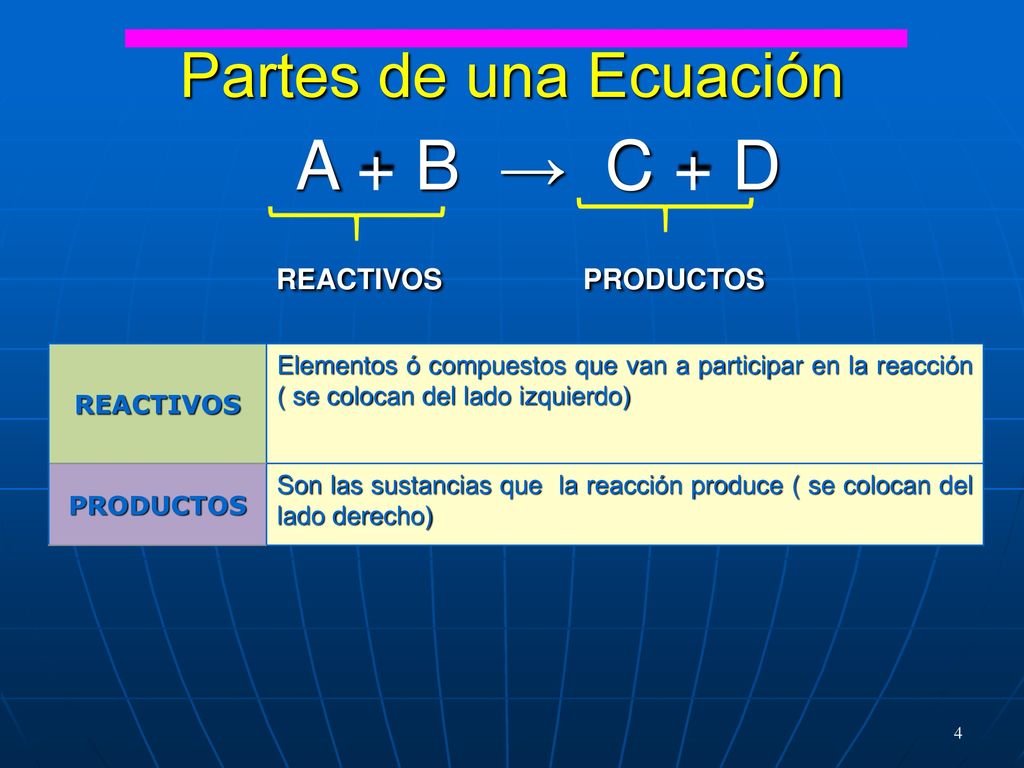 REACTIVOS PRODUCTOS A + B → C + D Partes de una Ecuación REACTIVOS