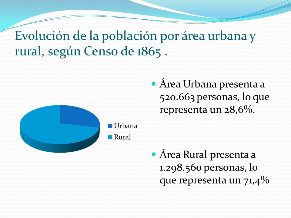 Evolución de la población por área urbana y rural, según Censo de