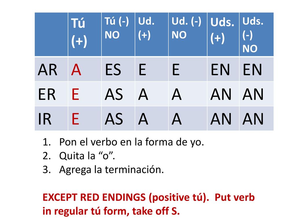AR A ES E EN ER AS AN IR Tú (+) Uds. (+) Tú (-) NO Ud. (+) Ud. (-)