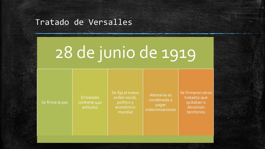 28 de junio de 1919 Tratado de Versalles Se firma la paz