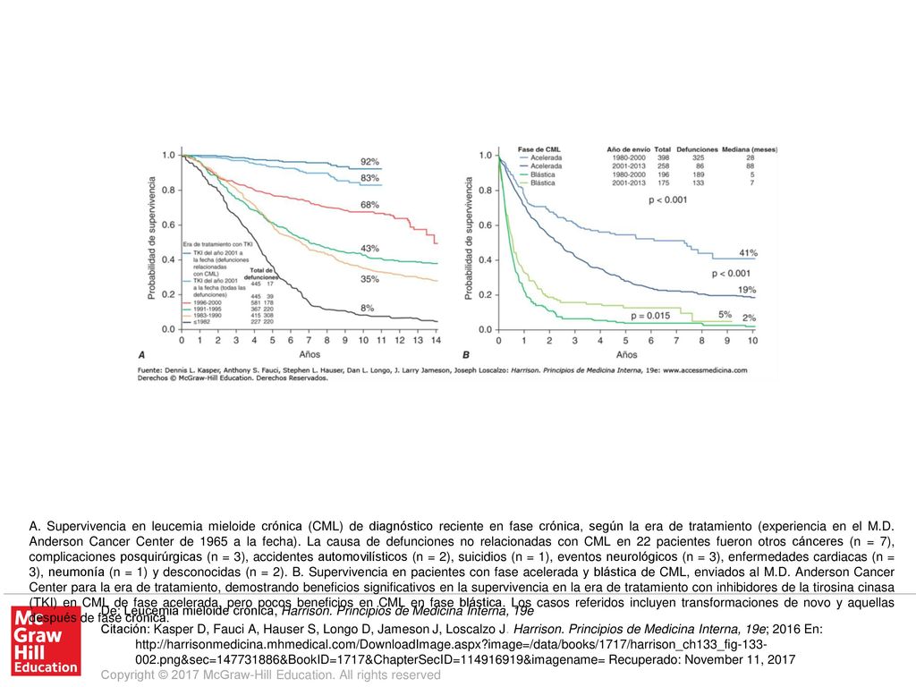 A. Supervivencia en leucemia mieloide crónica (CML) de diagnóstico reciente en fase crónica, según la era de tratamiento (experiencia en el M.D. Anderson Cancer Center de 1965 a la fecha). La causa de defunciones no relacionadas con CML en 22 pacientes fueron otros cánceres (n = 7), complicaciones posquirúrgicas (n = 3), accidentes automovilísticos (n = 2), suicidios (n = 1), eventos neurológicos (n = 3), enfermedades cardiacas (n = 3), neumonía (n = 1) y desconocidas (n = 2). B. Supervivencia en pacientes con fase acelerada y blástica de CML, enviados al M.D. Anderson Cancer Center para la era de tratamiento, demostrando beneficios significativos en la supervivencia en la era de tratamiento con inhibidores de la tirosina cinasa (TKI) en CML de fase acelerada, pero pocos beneficios en CML en fase blástica. Los casos referidos incluyen transformaciones de novo y aquellas después de fase crónica.