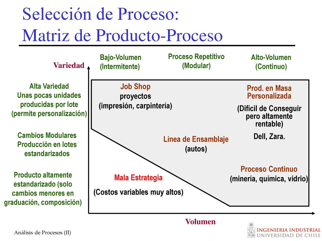 Selección de Proceso: Matriz de Producto-Proceso