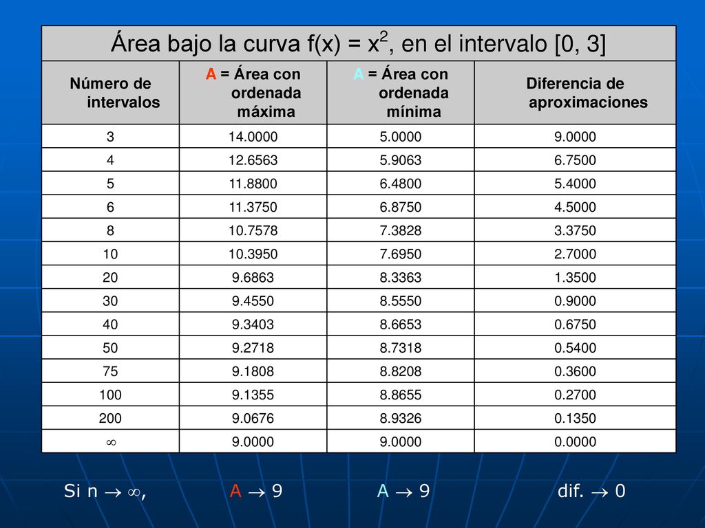 Área bajo la curva f(x) = x2, en el intervalo [0, 3]