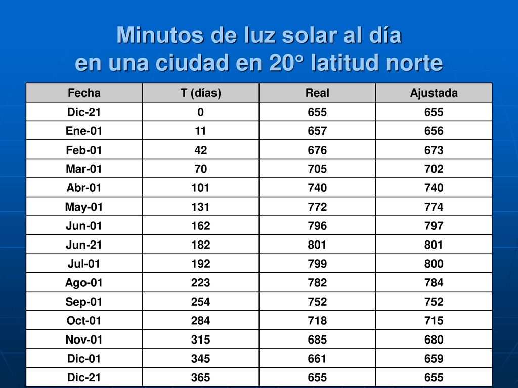 Minutos de luz solar al día en una ciudad en 20 latitud norte
