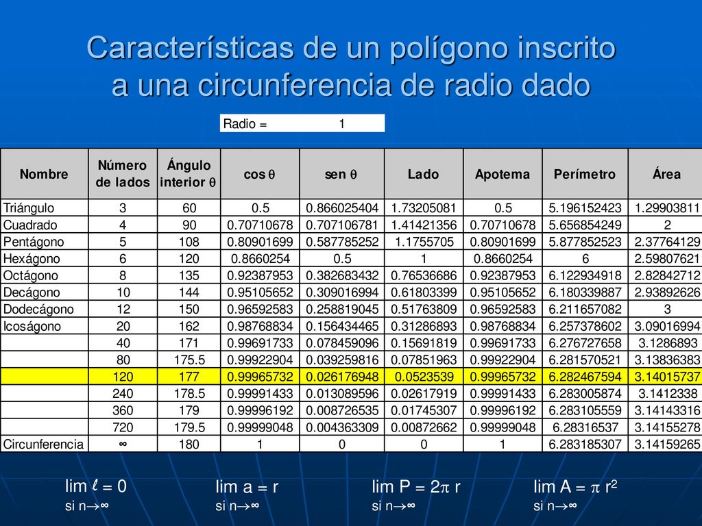 Características de un polígono inscrito a una circunferencia de radio dado