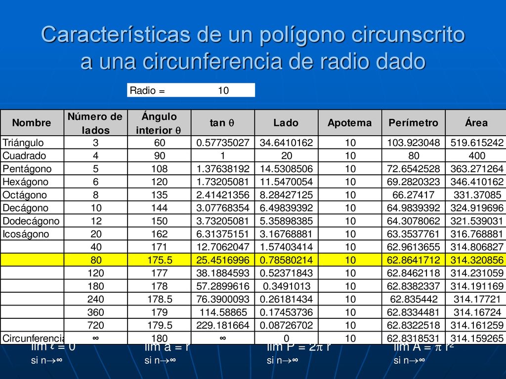 Características de un polígono circunscrito a una circunferencia de radio dado