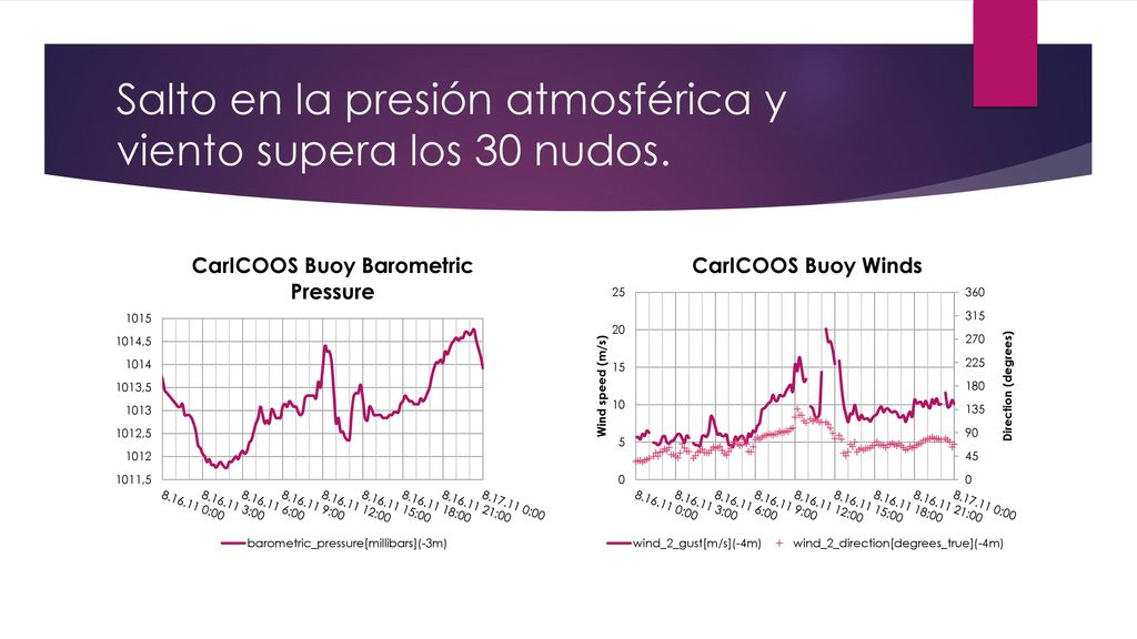 Salto en la presión atmosférica y viento supera los 30 nudos.