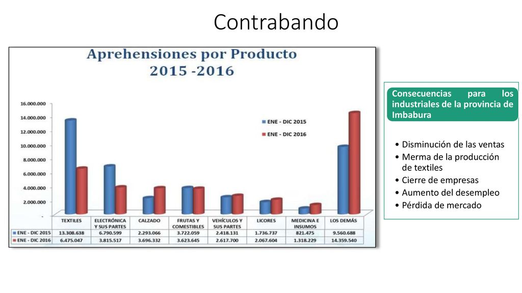 Contrabando Consecuencias para los industriales de la provincia de Imbabura. Disminución de las ventas.