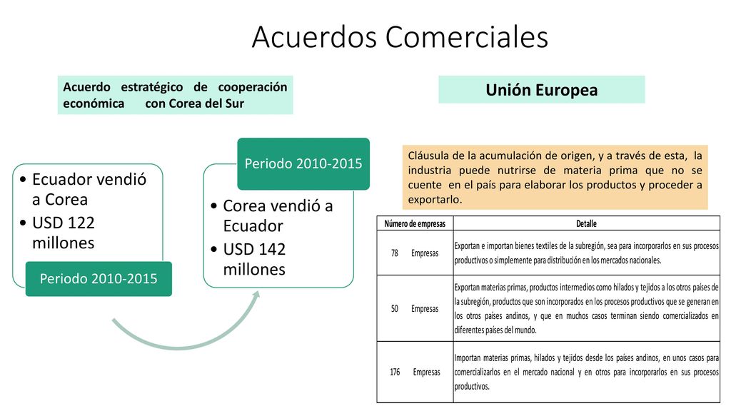 Acuerdos Comerciales Unión Europea Corea vendió a Ecuador