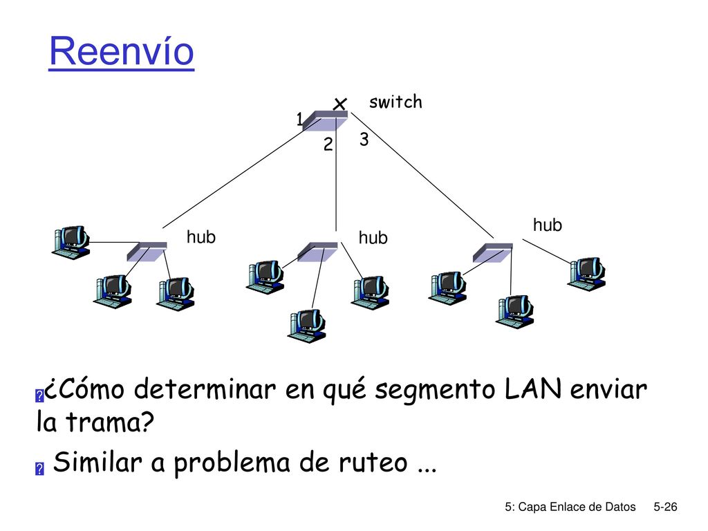 Reenvío ¿Cómo determinar en qué segmento LAN enviar la trama