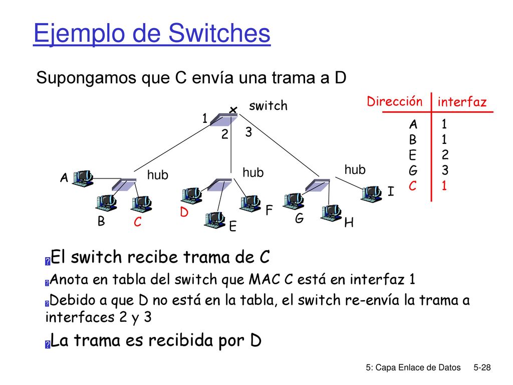 Ejemplo de Switches Supongamos que C envía una trama a D