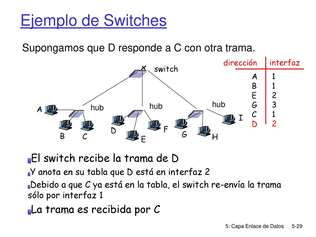 Ejemplo de Switches Supongamos que D responde a C con otra trama.