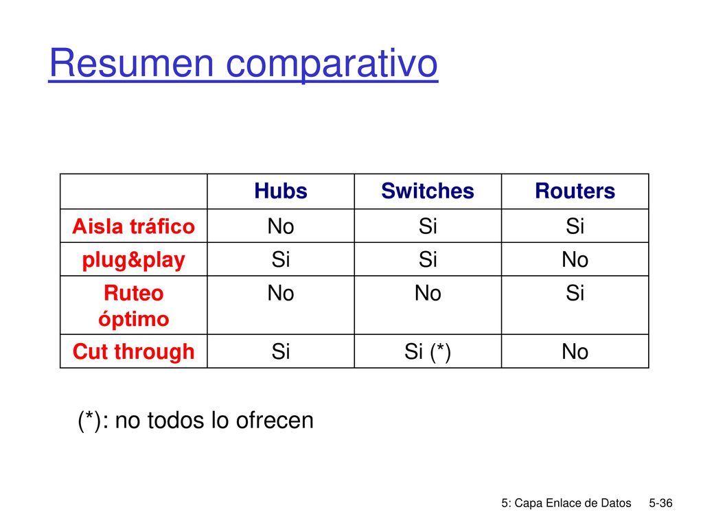 Resumen comparativo (*): no todos lo ofrecen Hubs Switches Routers