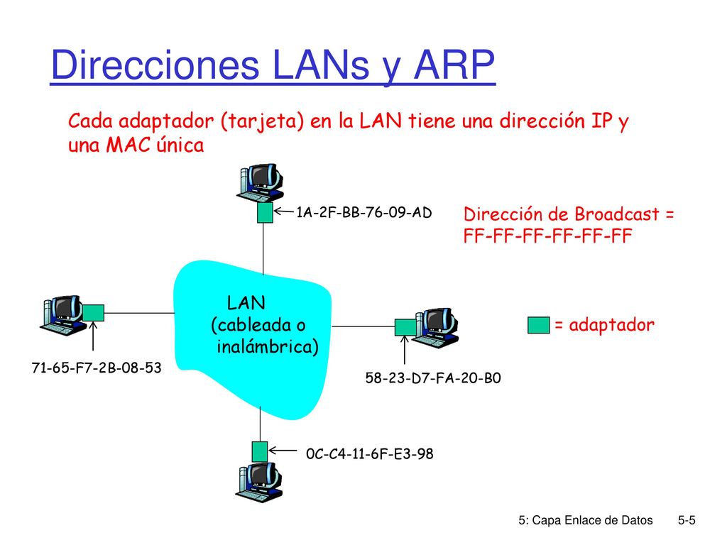 Direcciones LANs y ARP Cada adaptador (tarjeta) en la LAN tiene una dirección IP y una MAC única. 1A-2F-BB AD.