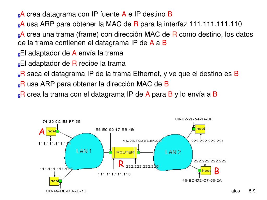 A R B A crea datagrama con IP fuente A e IP destino B