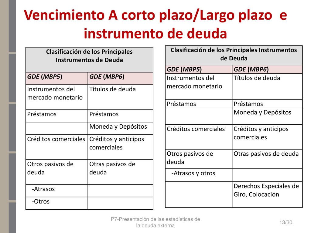 Vencimiento A corto plazo/Largo plazo e instrumento de deuda