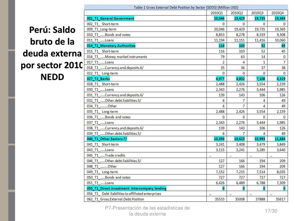 Perú: Saldo bruto de la deuda externa por sector 2010