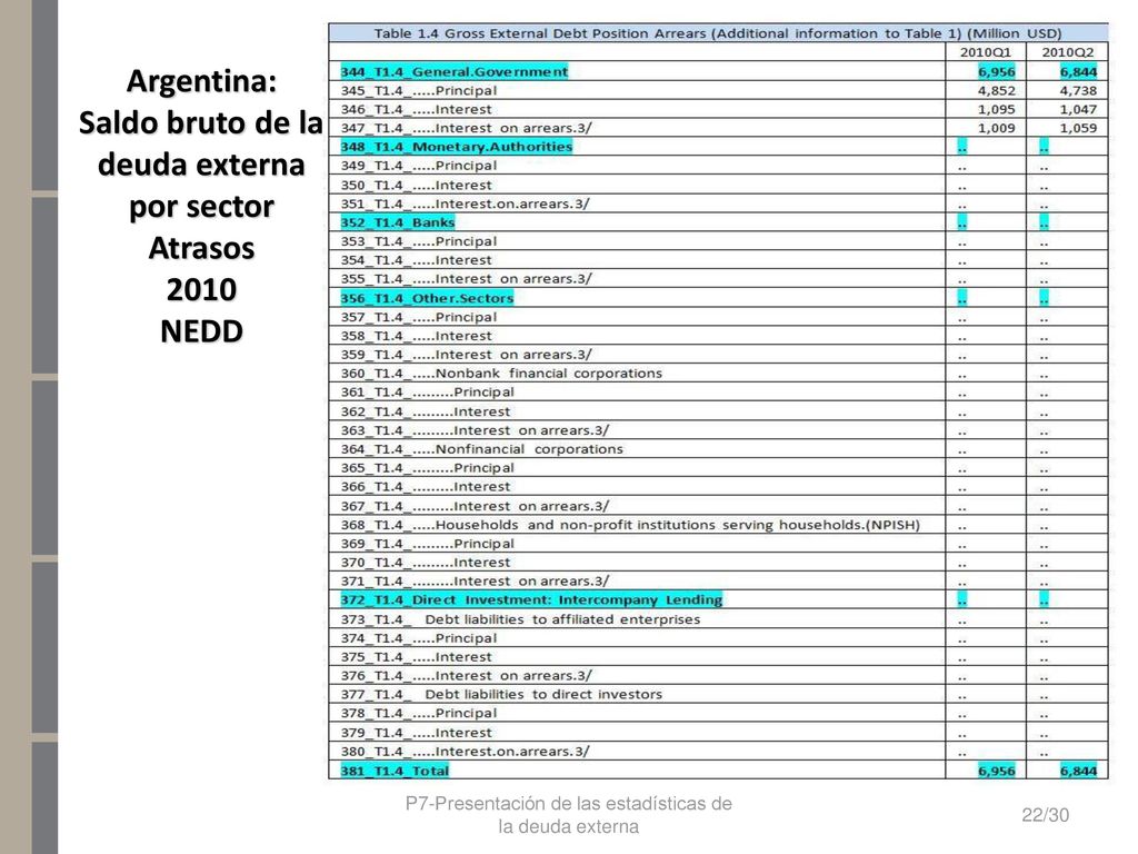 Saldo bruto de la deuda externa por sector