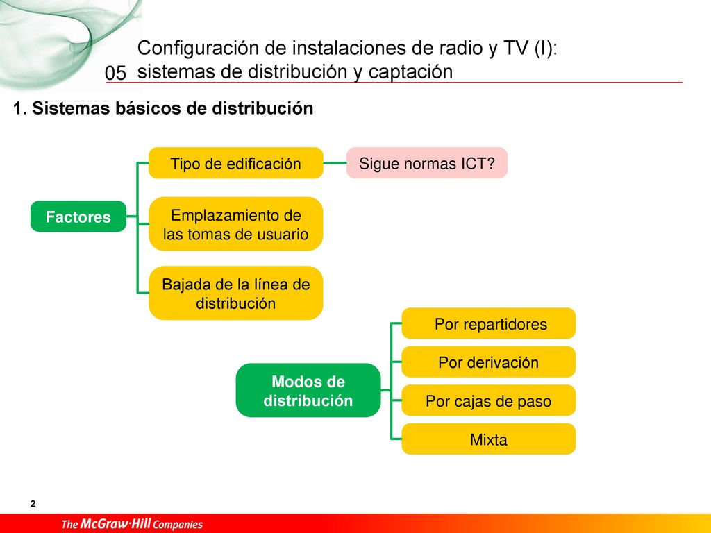 05 1. Sistemas básicos de distribución Tipo de edificación