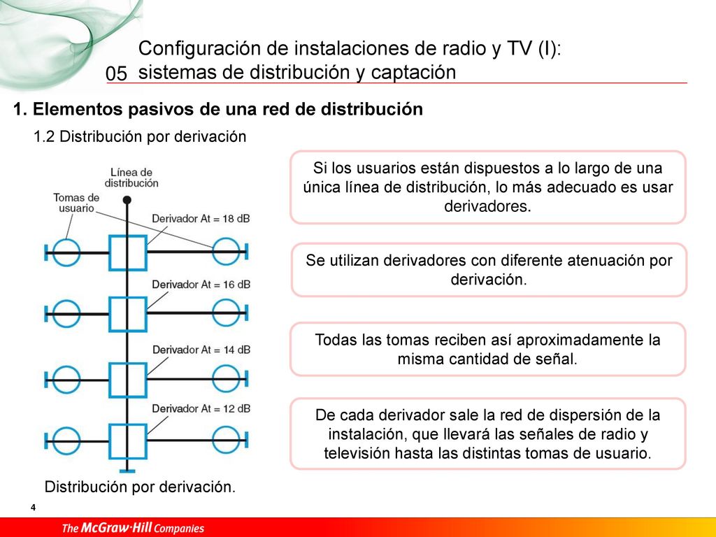 Se utilizan derivadores con diferente atenuación por derivación.