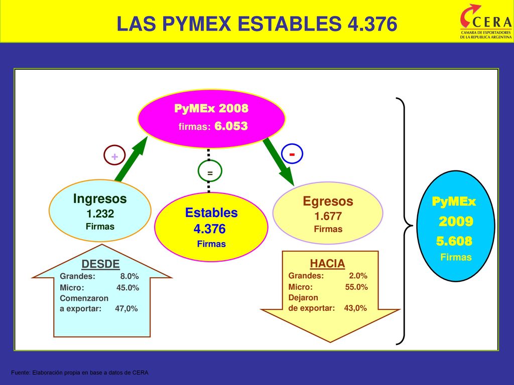 LAS PYMEX ESTABLES Fuente: Elaboración propia en base a datos de CERA