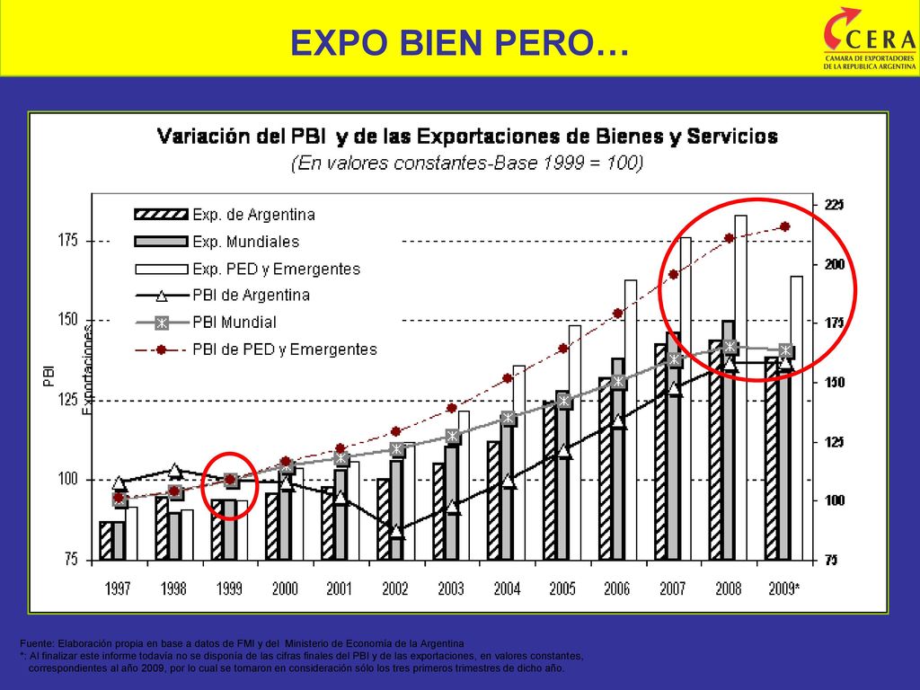 EXPO BIEN PERO… Fuente: Elaboración propia en base a datos de FMI y del Ministerio de Economía de la Argentina.