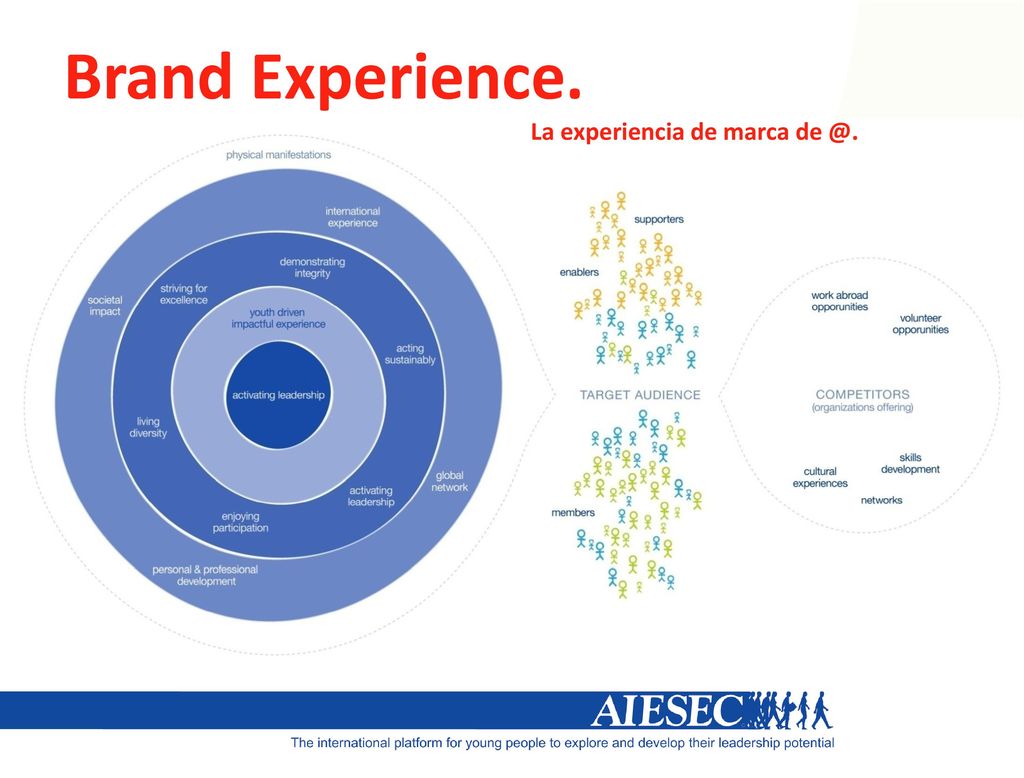 Brand Experience. La experiencia de marca Nivel de ambición