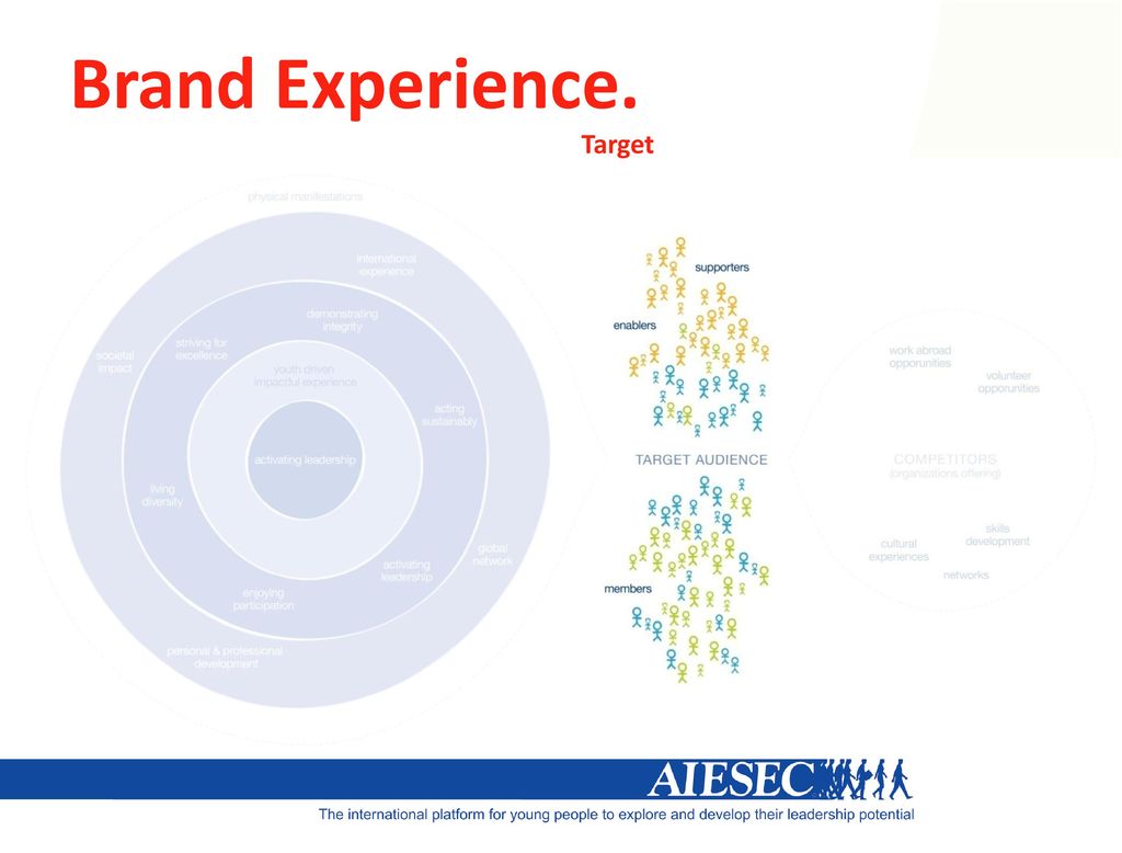 Brand Experience. Target Nivel de ambición Desarrollar y Descubrir