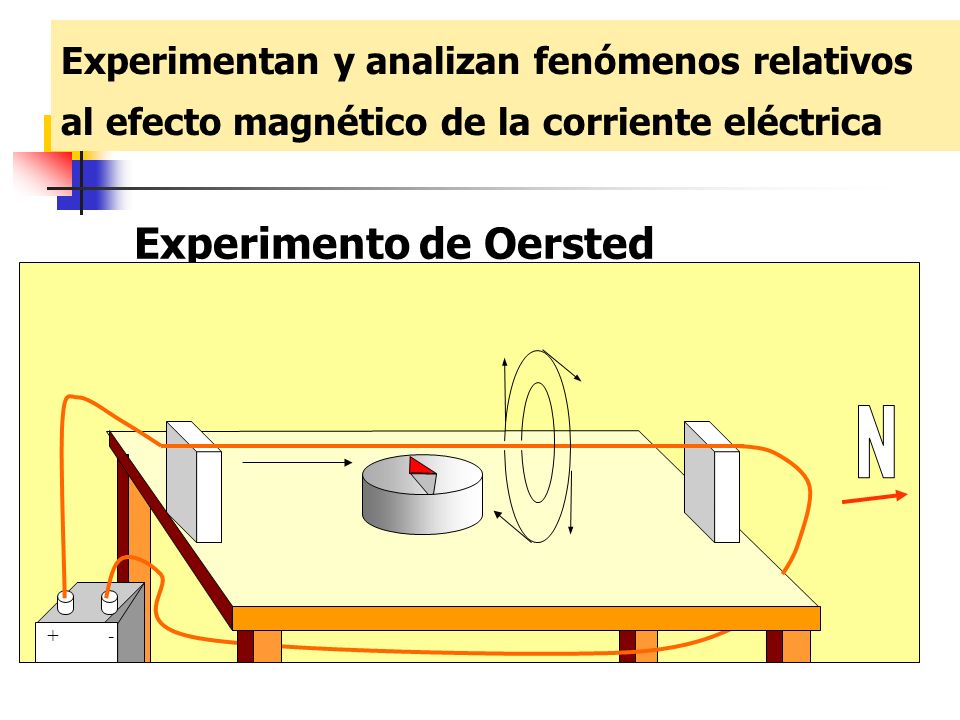 N Experimento de Oersted