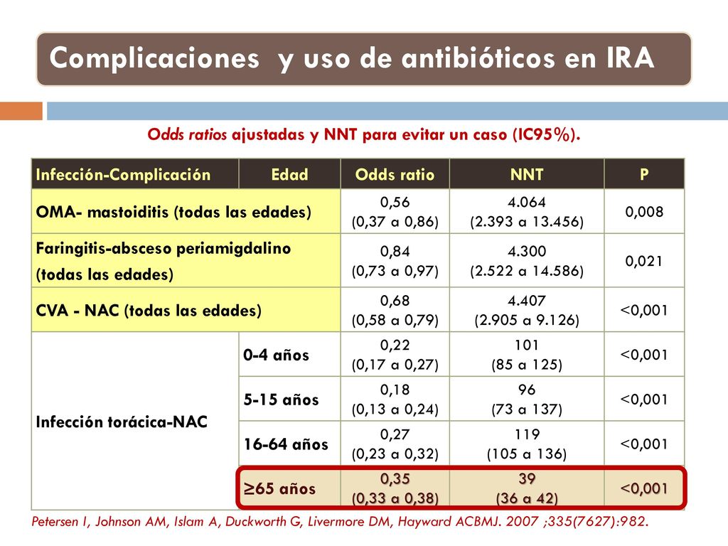 Odds ratios ajustadas y NNT para evitar un caso (IC95%).