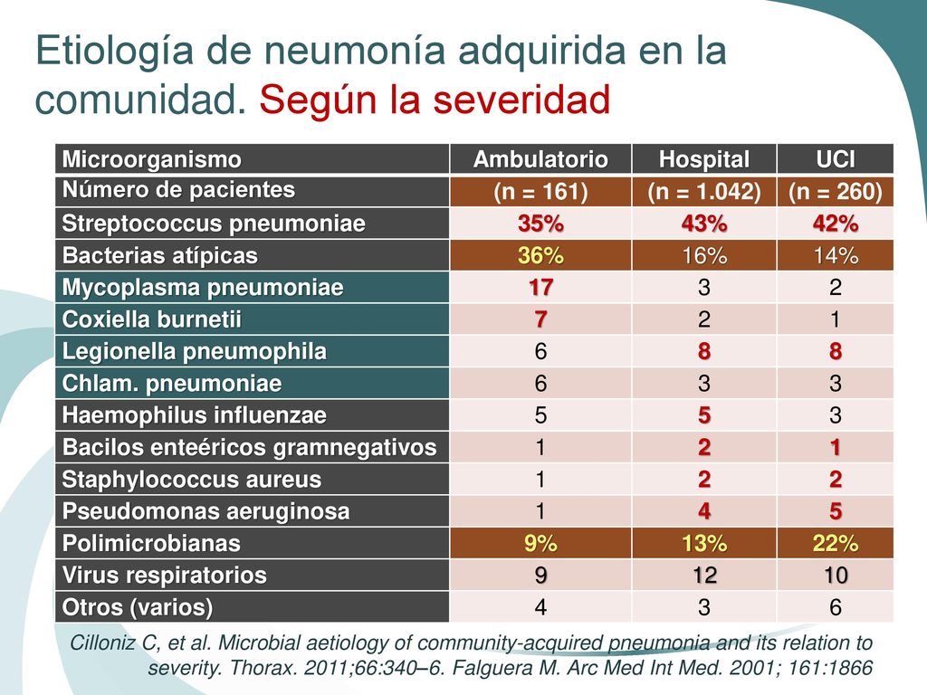Etiología de neumonía adquirida en la comunidad. Según la severidad