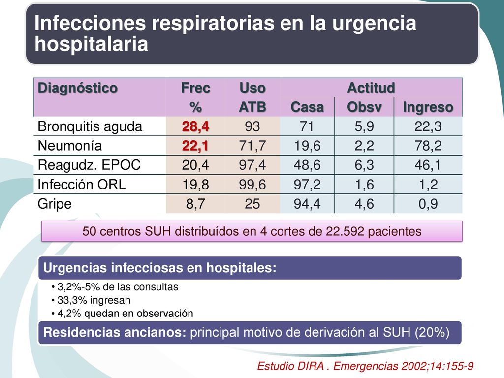 50 centros SUH distribuídos en 4 cortes de pacientes