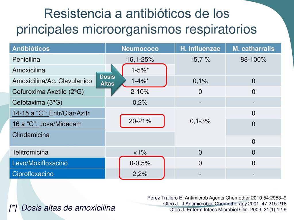 Resistencia a antibióticos de los principales microorganismos respiratorios