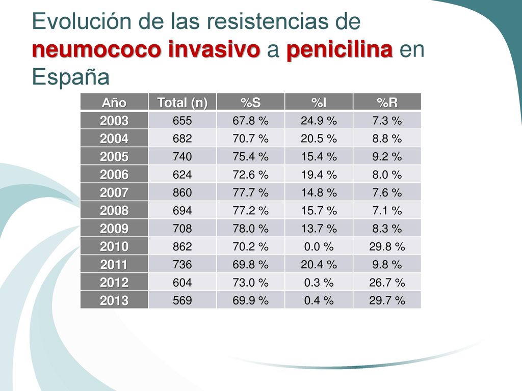 Evolución de las resistencias de neumococo invasivo a penicilina en España