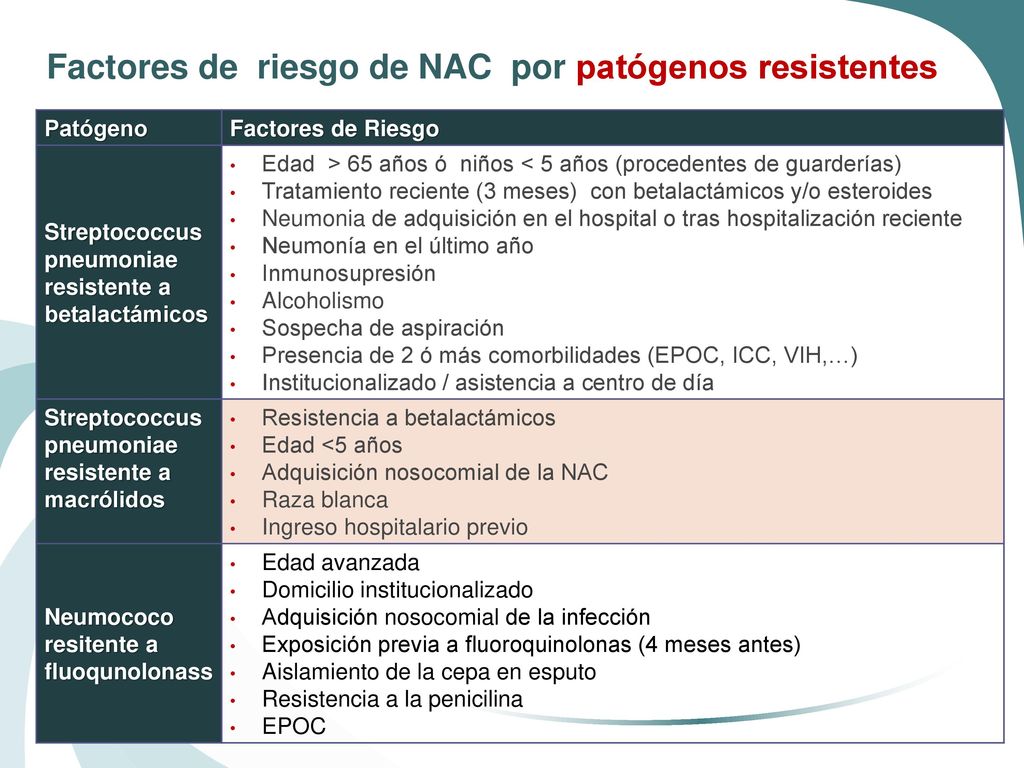 Factores de riesgo de NAC por patógenos resistentes
