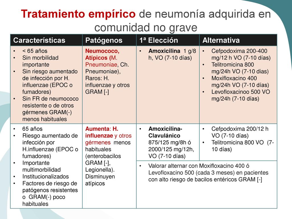 Tratamiento empírico de neumonía adquirida en comunidad no grave No precisa ingreso hospitalario