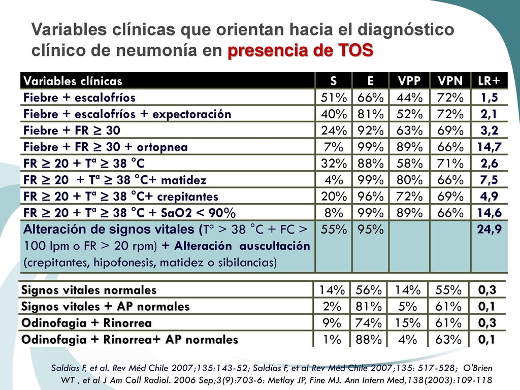 Variables clínicas que orientan hacia el diagnóstico clínico de neumonía en presencia de TOS