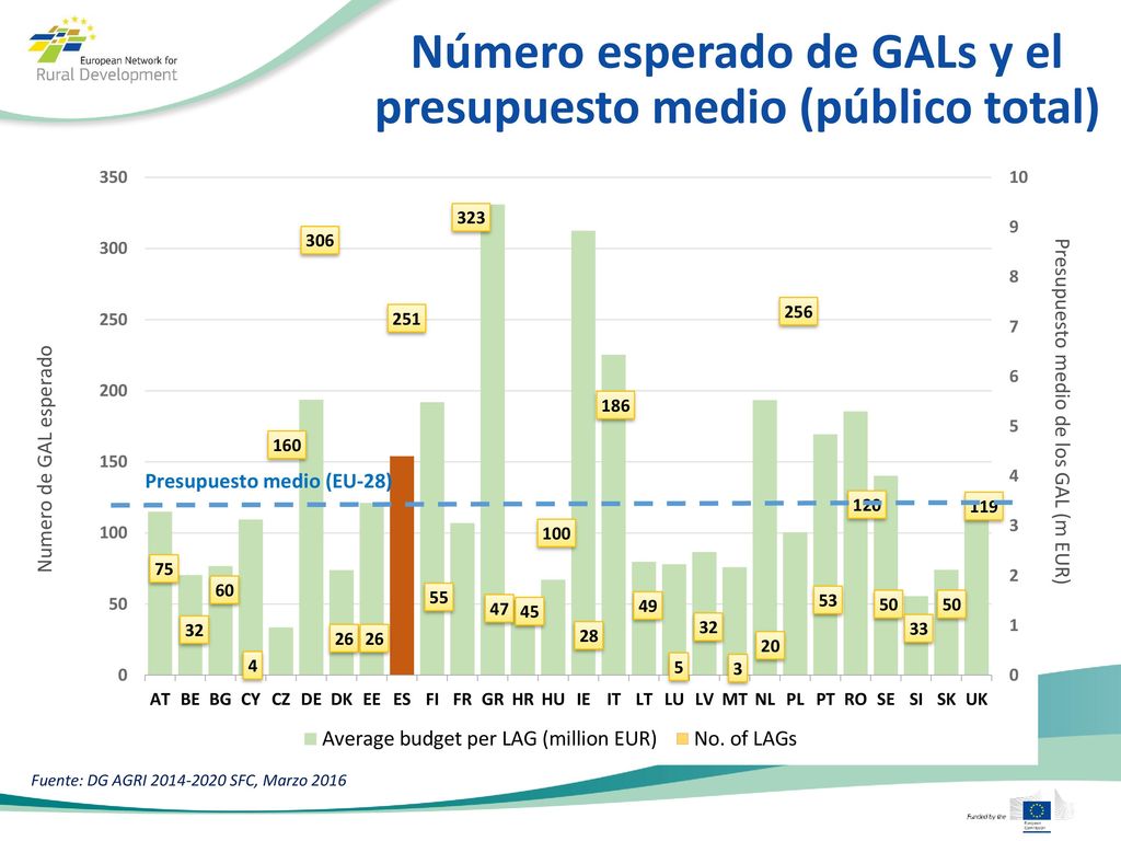 Número esperado de GALs y el presupuesto medio (público total)
