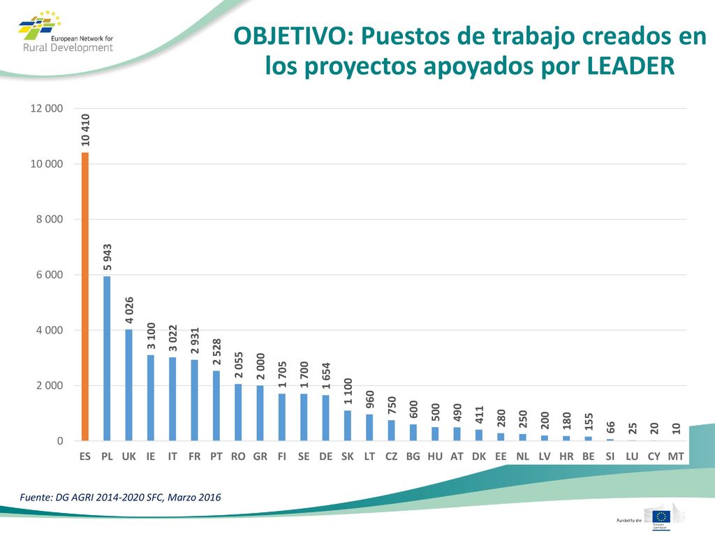 OBJETIVO: Puestos de trabajo creados en los proyectos apoyados por LEADER
