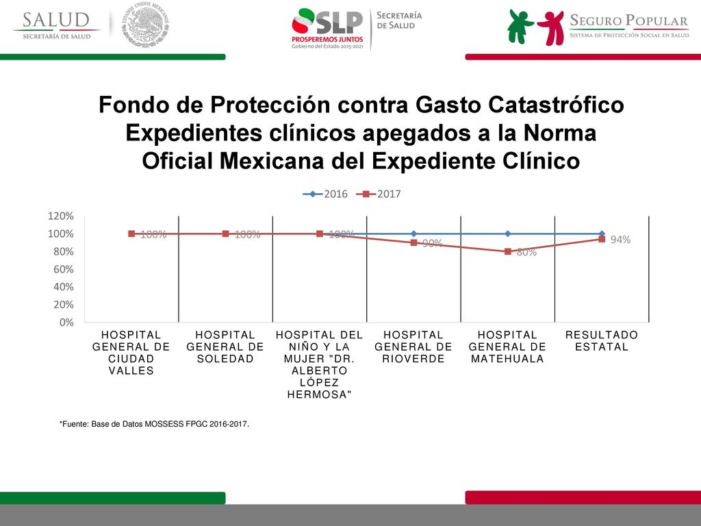 Fondo de Protección contra Gasto Catastrófico Expedientes clínicos apegados a la Norma Oficial Mexicana del Expediente Clínico